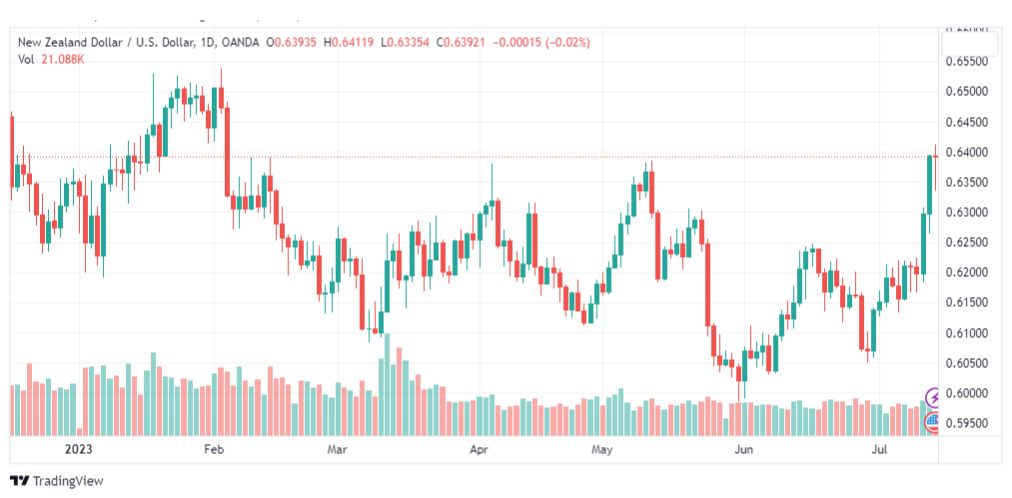 تحليل الدولار النيوزلندي-NZDUSD-14-7-2023