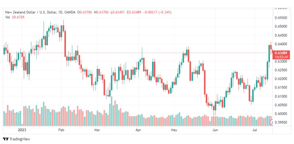 تحليل الدولار النيوزلندي-NZDUSD-17-7-2023