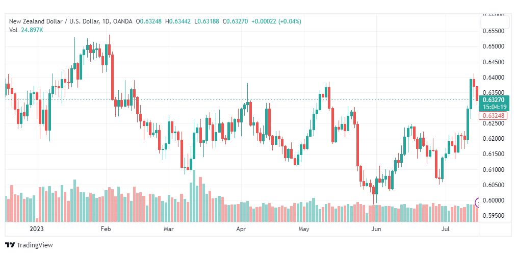 تحليل الدولار النيوزلندي-NZDUSD-18-7-2023
