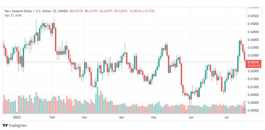 تحليل الدولار النيوزلندي-NZDUSD-19-7-2023