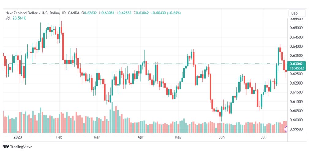 تحليل الدولار النيوزلندي-NZDUSD-20-7-2023