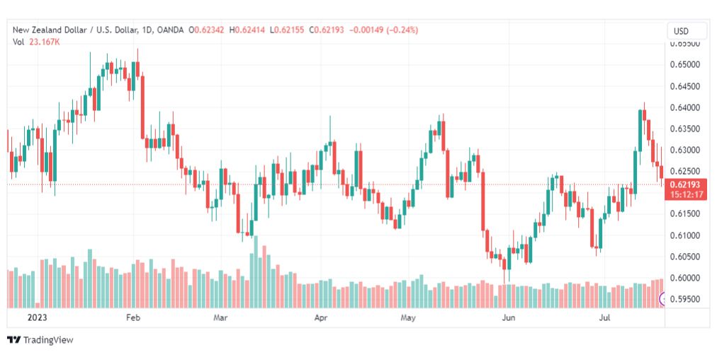 تحليل الدولار النيوزلندي-NZDUSD-21-7-2023