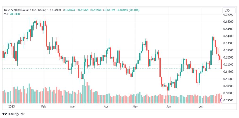 تحليل الدولار النيوزلندي-NZDUSD-24-7-2023