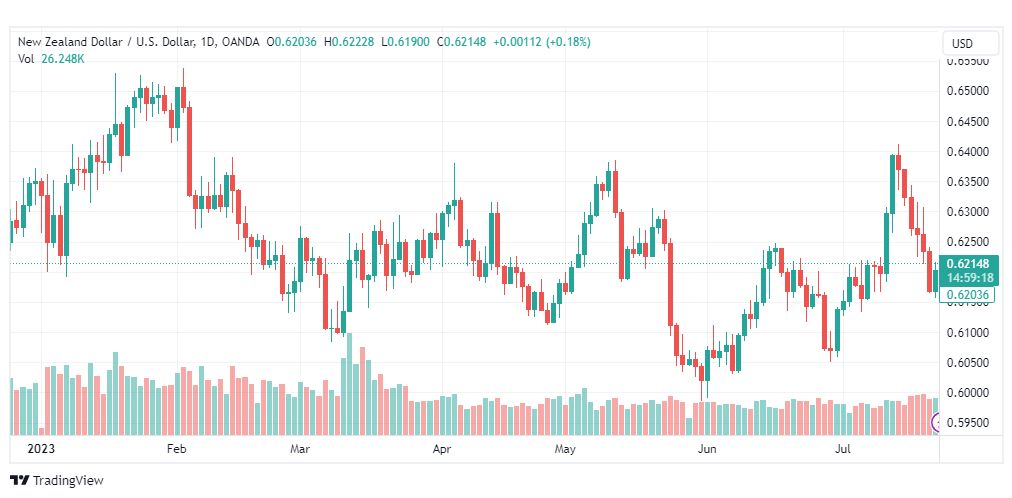 تحليل الدولار النيوزلندي-NZDUSD-25-7-2023