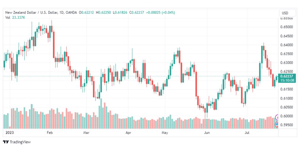 تحليل الدولار النيوزلندي-NZDUSD-26-7-2023