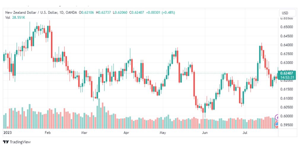 تحليل الدولار النيوزلندي-NZDUSD-27-7-2023