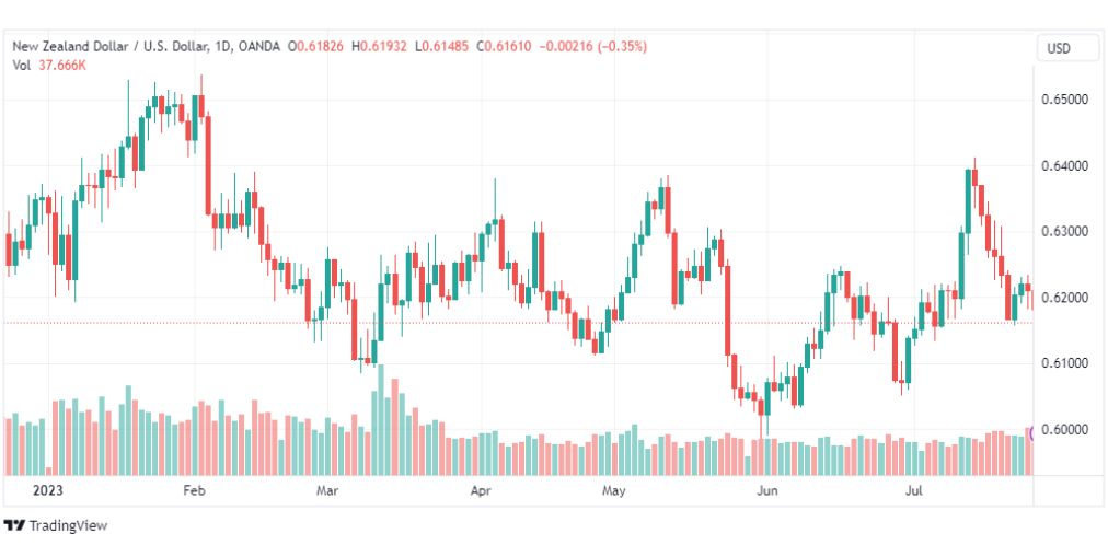 تحليل الدولار النيوزلندي-NZDUSD-28-7-2023