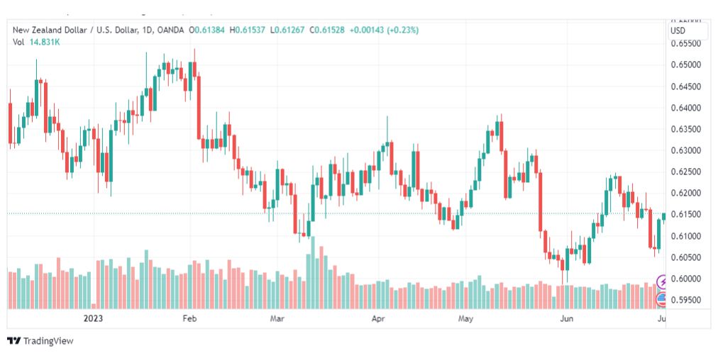 تحليل الدولار النيوزلندي-NZDUSD-3-7-2023