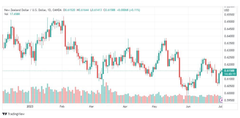تحليل الدولار النيوزلندي-NZDUSD-4-7-2023