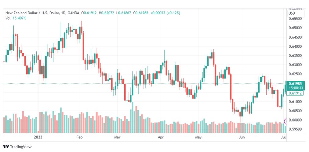 تحليل الدولار النيوزلندي-NZDUSD-5-7-2023