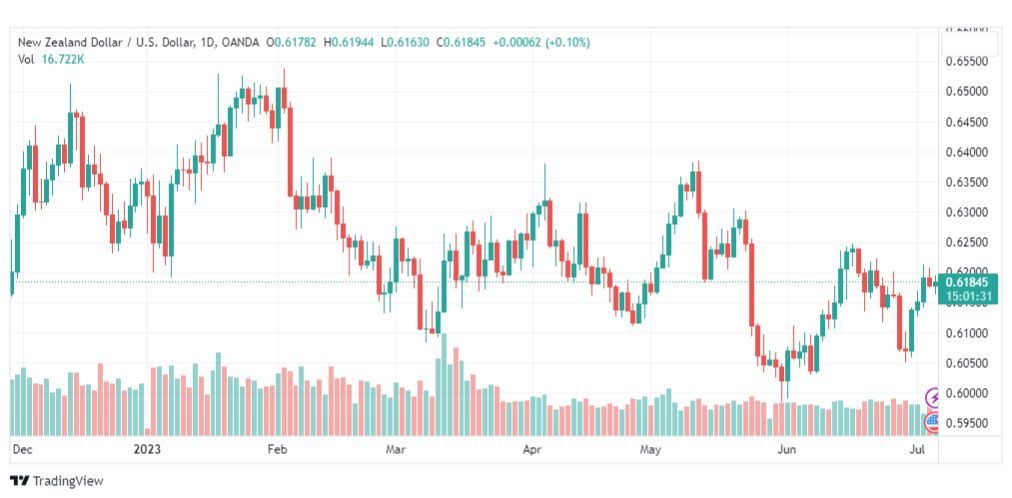 تحليل الدولار النيوزلندي-NZDUSD-6-7-2023