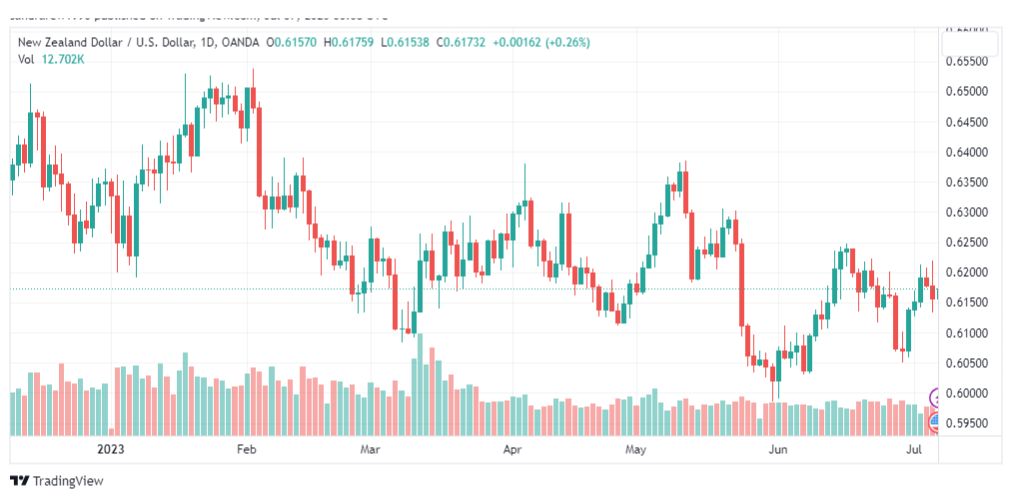 تحليل الدولار النيوزلندي-NZDUSD-7-7-2023