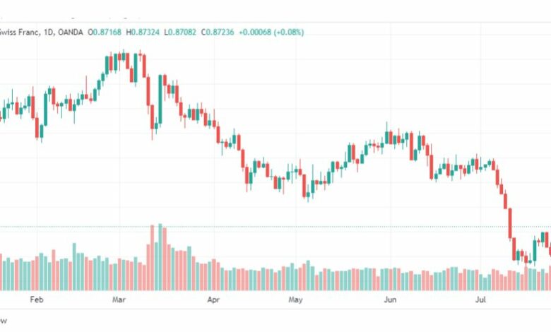 تحليل الدولار فرنك-USDCHF-1-8-2023