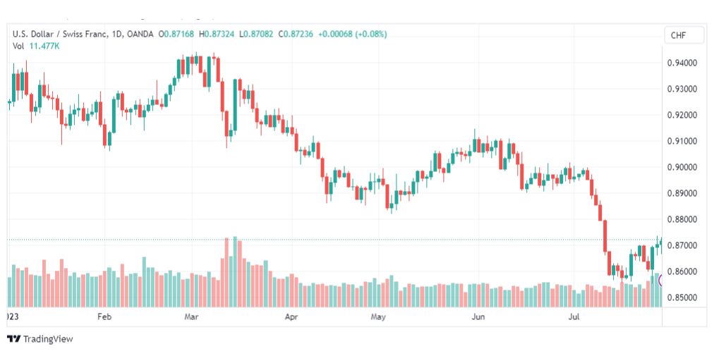 تحليل الدولار فرنك-USDCHF-1-8-2023