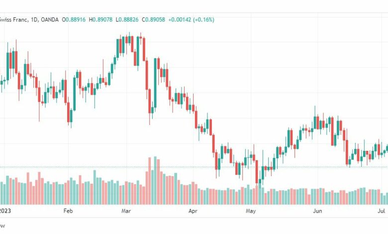 تحليل الدولار فرنك-USDCHF-10-7-2023