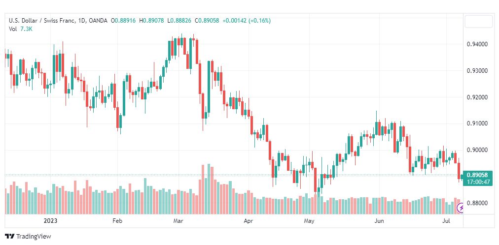 تحليل الدولار فرنك-USDCHF-10-7-2023