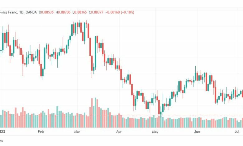 تحليل الدولار فرنك-USDCHF-11-7-2023