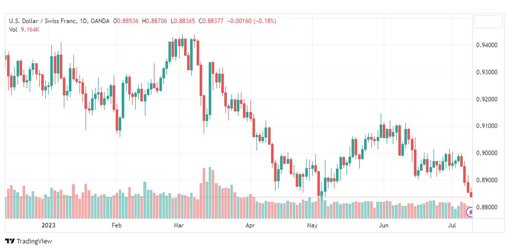 تحليل الدولار فرنك-USDCHF-11-7-2023