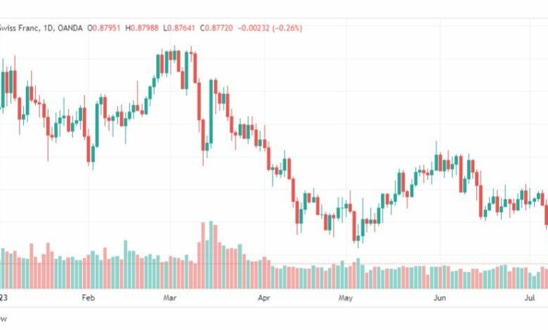 تحليل الدولار فرنك-USDCHF-12-7-2023