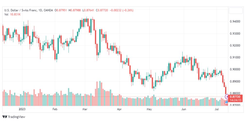 تحليل الدولار فرنك-USDCHF-12-7-2023