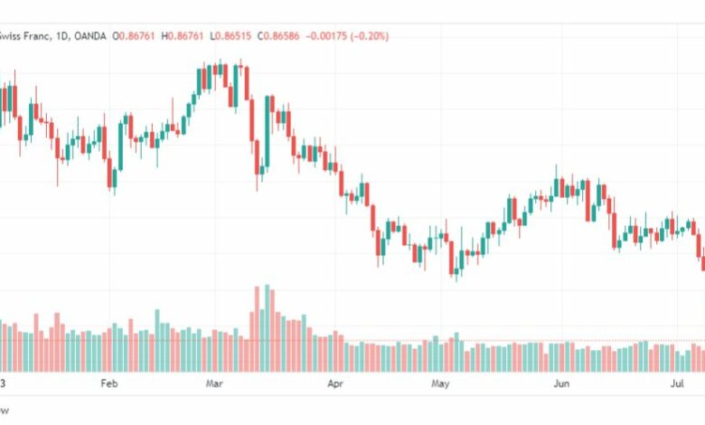 تحليل الدولار فرنك-USDCHF-13-7-2023