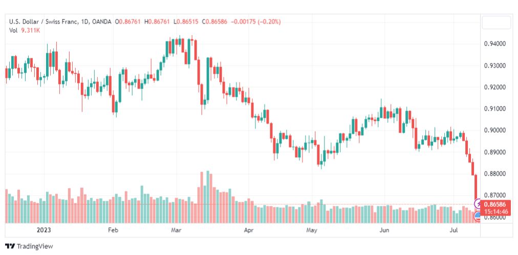 تحليل الدولار فرنك-USDCHF-13-7-2023