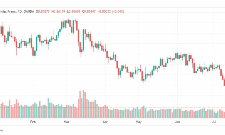 تحليل الدولار فرنك-USDCHF-14-7-2023