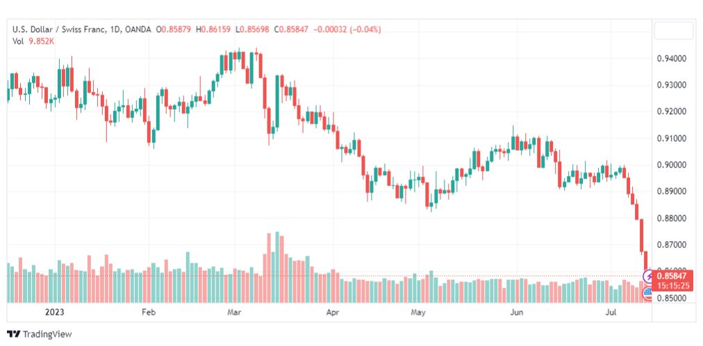 تحليل الدولار فرنك-USDCHF-14-7-2023