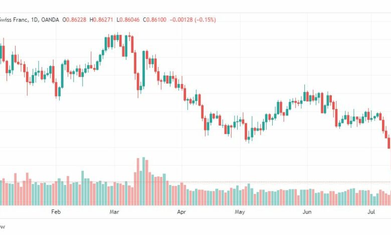 تحليل الدولار فرنك-USDCHF-17-7-2023