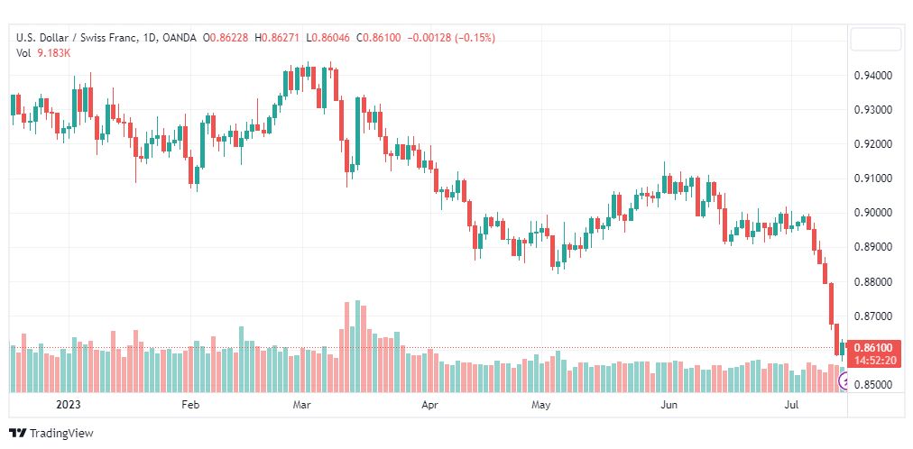 تحليل الدولار فرنك-USDCHF-17-7-2023