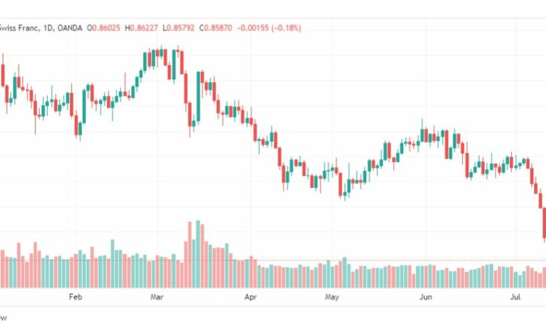 تحليل الدولار فرنك-USDCHF-18-7-2023