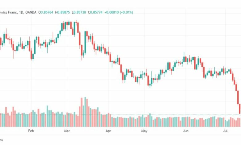تحليل الدولار فرنك-USDCHF-19-7-2023