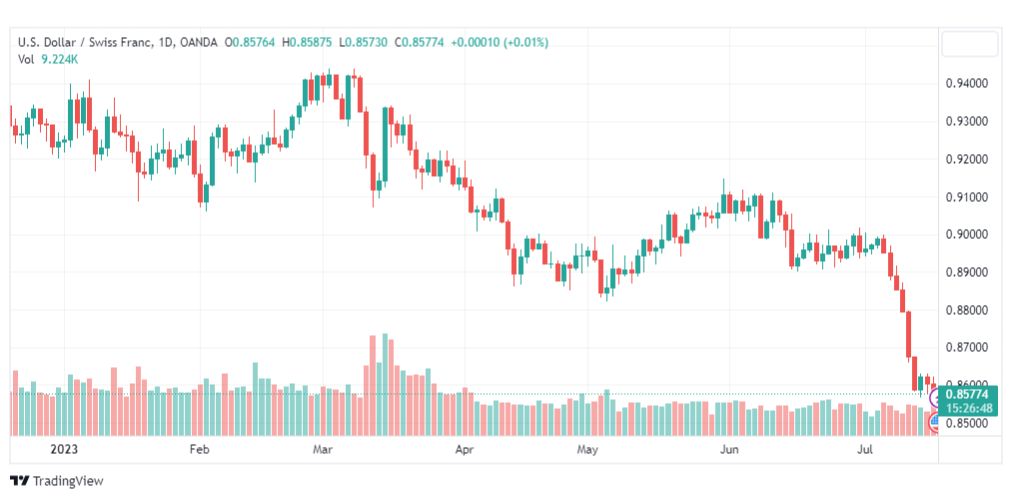 تحليل الدولار فرنك-USDCHF-19-7-2023