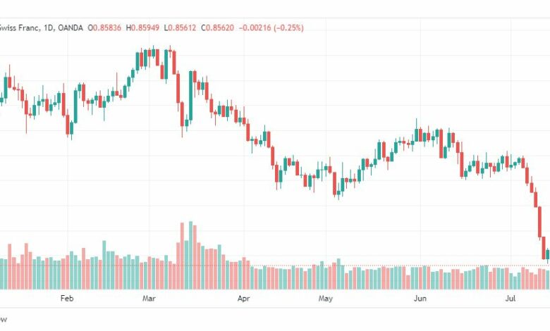 تحليل الدولار فرنك-USDCHF-20-7-2023