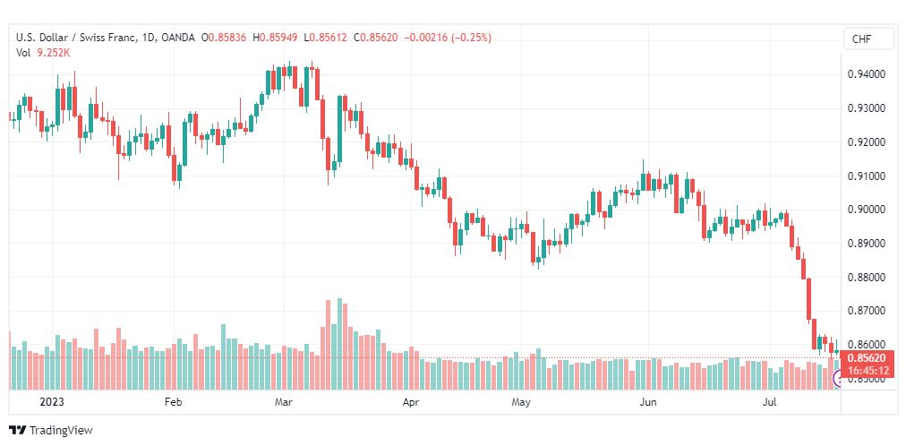 تحليل الدولار فرنك-USDCHF-20-7-2023