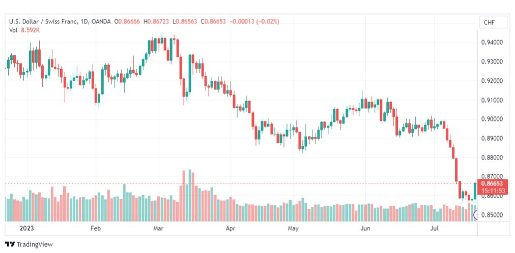 تحليل الدولار فرنك-USDCHF-21-7-2023
