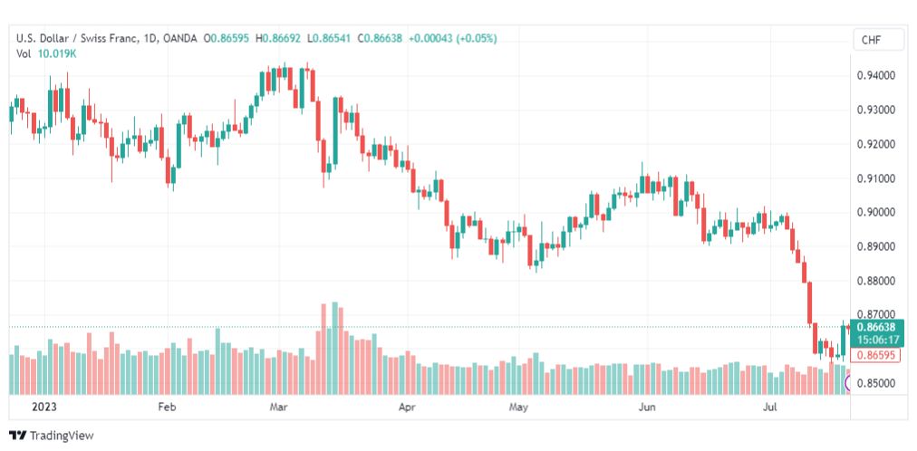 تحليل الدولار فرنك-USDCHF-24-7-2023