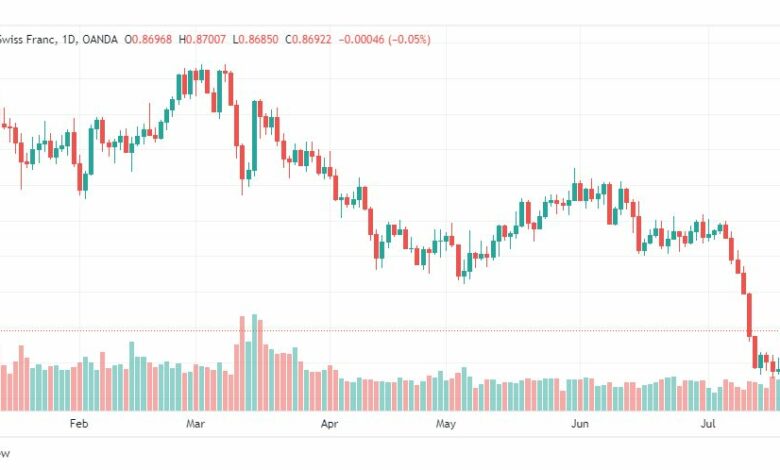تحليل الدولار فرنك-USDCHF-25-7-2023