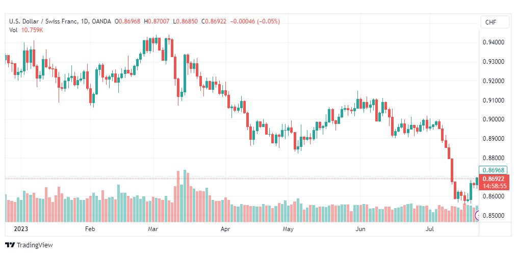 تحليل الدولار فرنك-USDCHF-25-7-2023