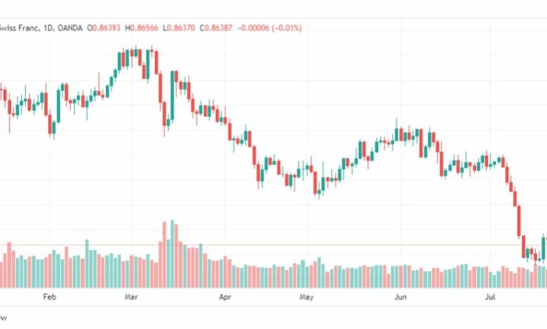 تحليل الدولار فرنك-USDCHF-26-7-2023