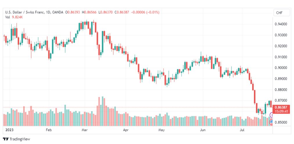 تحليل الدولار فرنك-USDCHF-26-7-2023