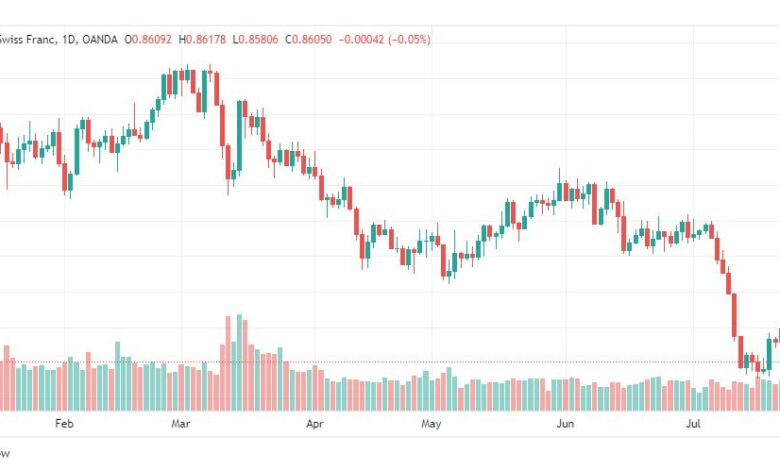 تحليل الدولار فرنك-USDCHF-27-7-2023