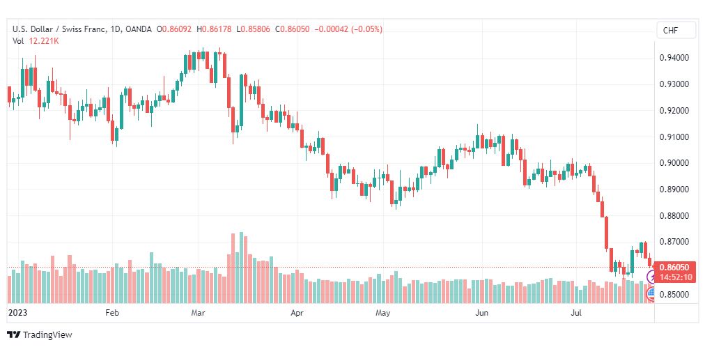 تحليل الدولار فرنك-USDCHF-27-7-2023
