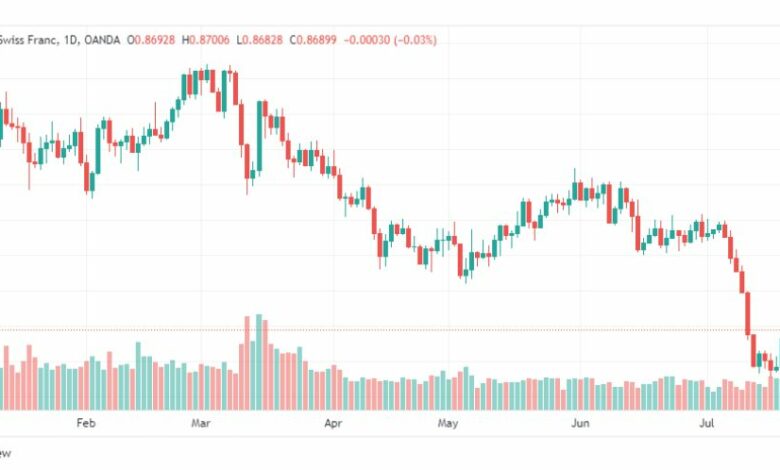 تحليل الدولار فرنك-USDCHF-28-7-2023