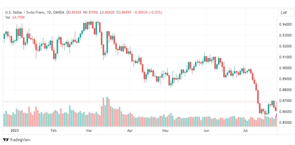 تحليل الدولار فرنك-USDCHF-28-7-2023