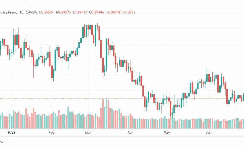 تحليل الدولار فرنك-USDCHF-3-7-2023