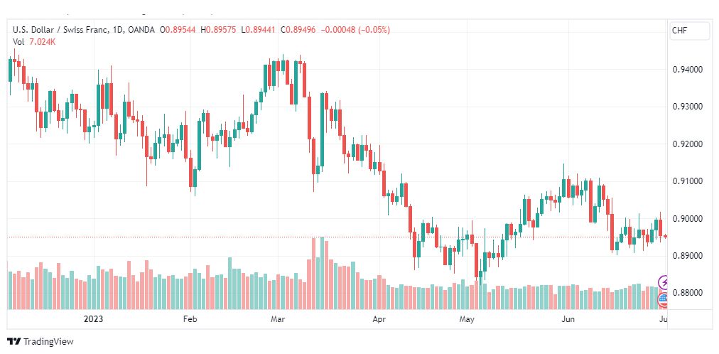 تحليل الدولار فرنك-USDCHF-3-7-2023