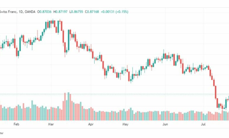 تحليل الدولار فرنك-USDCHF-31-7-2023