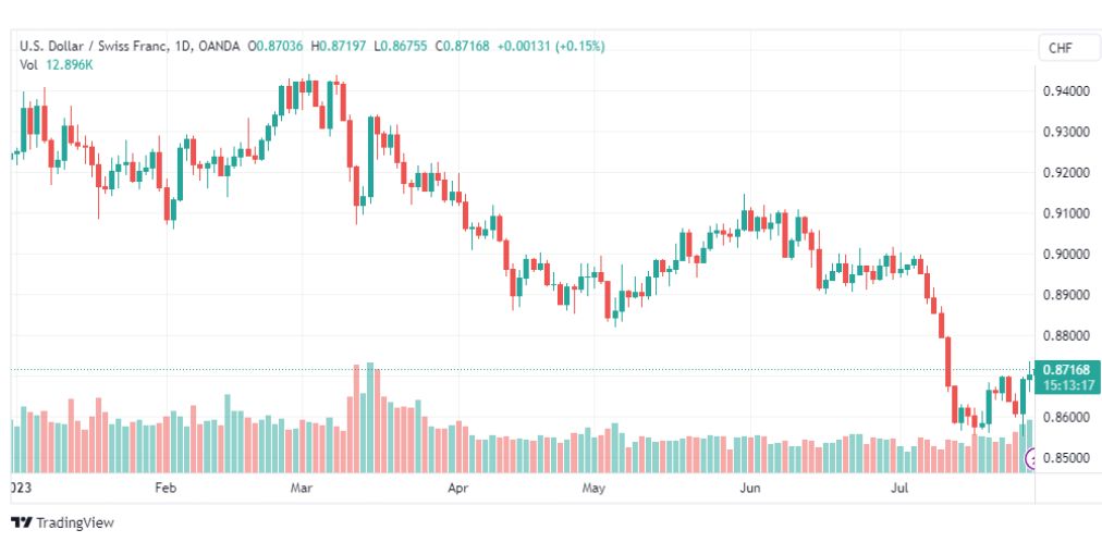 تحليل الدولار فرنك-USDCHF-31-7-2023