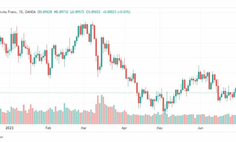 تحليل الدولار فرنك-USDCHF-4-7-2023